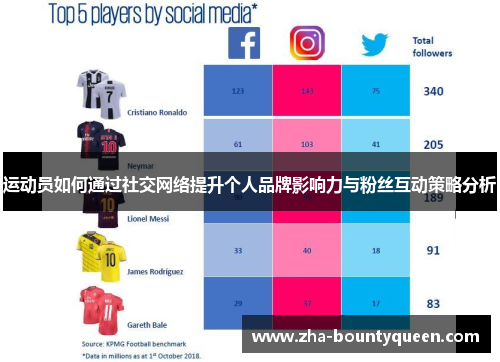 运动员如何通过社交网络提升个人品牌影响力与粉丝互动策略分析